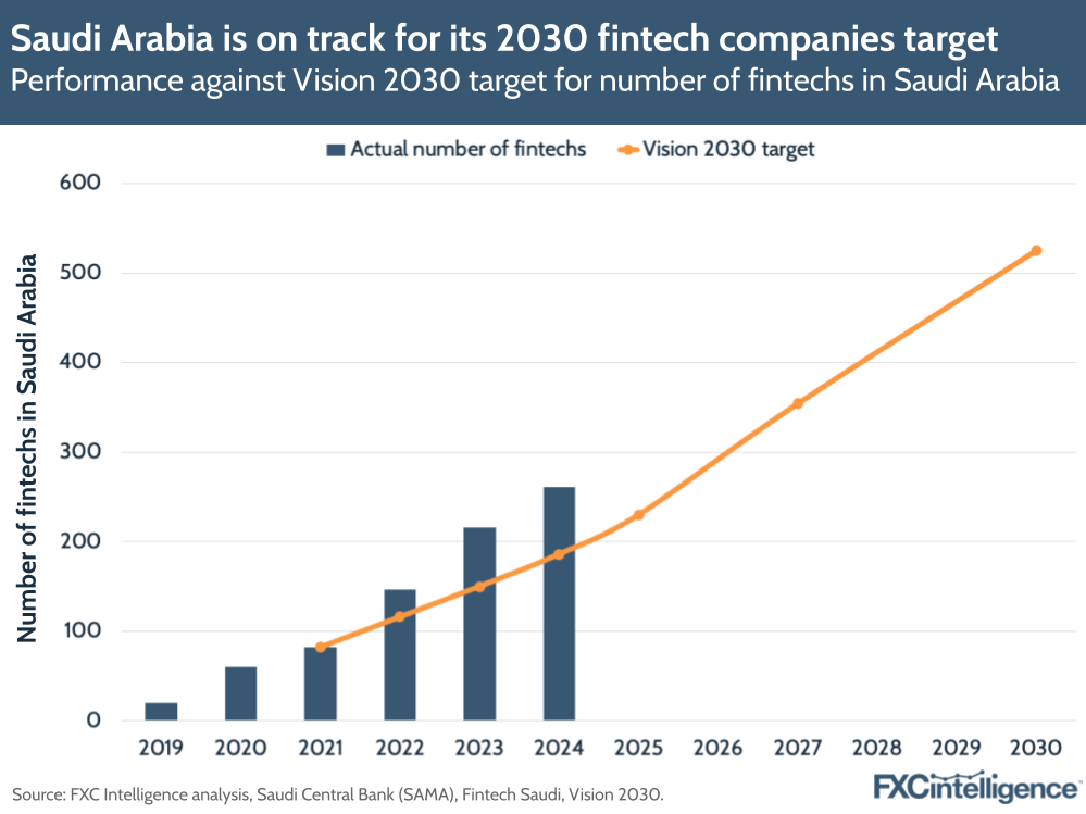 A graphic showing Saudi Arabia's performance against Vision 2030 target for number in fintechs in Saudi Arabia, with the actual number of fintechs against the Vision 2030 target, 2019-2030