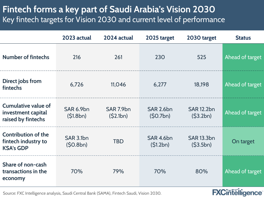 A graphic showing key fintech targets (number of fintechs, direct jobs from fintechs, cumulative value of investment capital raised by fintechs, contribution of the fintech industry to Saudi Arabia's GDP and share of non-cash transactions in the economy) for Vision 2030 and current level of performance (2023 and 2024 actual numbers against 2025 and 2030 targets)