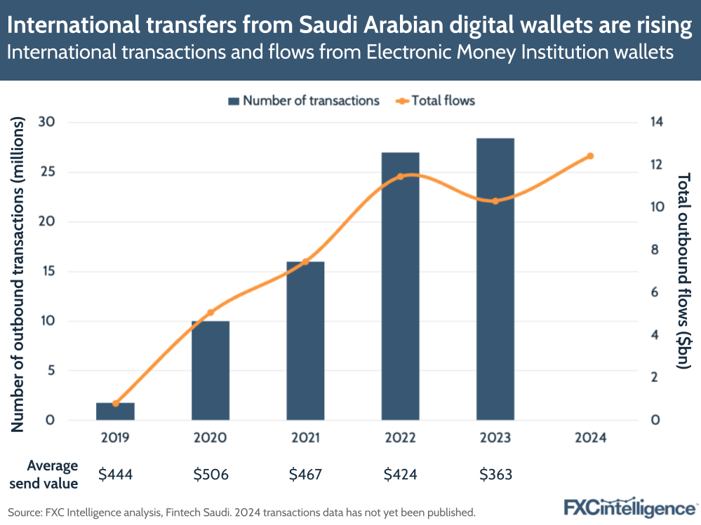 A graphic showing international transactions and flows from Saudi Arabian electronic money institution wallets, 2019-2024, with average send value per year