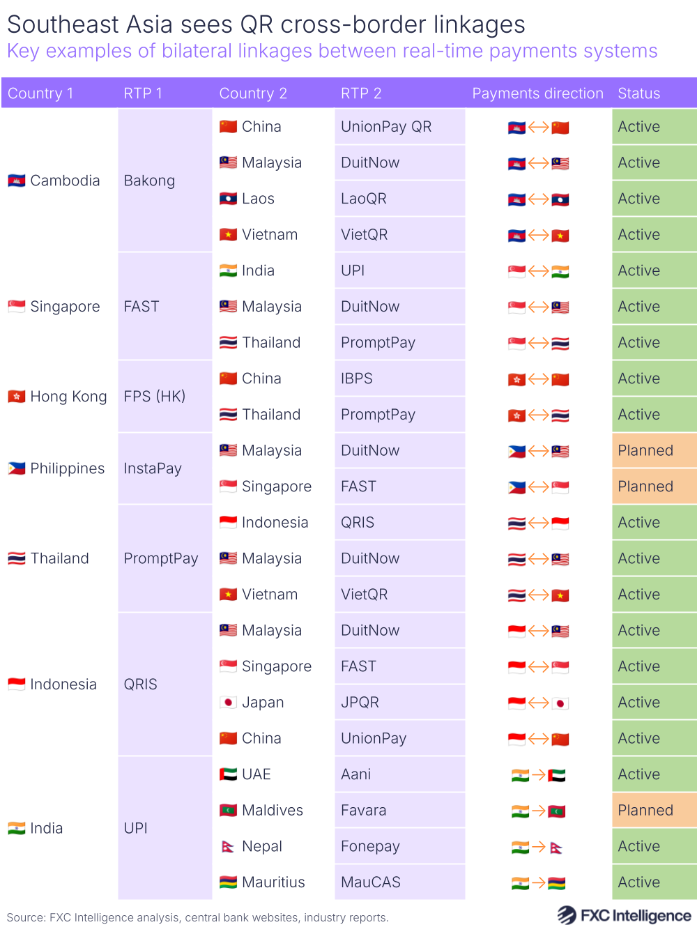 A graphic showing key examples of bilateral linkages between real-time payments systems, with the linked countries, the real-time payments systems used, the direction of payments and the status of the linkage listed