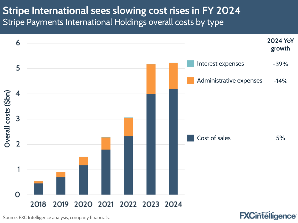 A graphic showing Stripe Payments International Holdings' overall costs by type (interest expenses, administrative expenses and cost of sales), 2018-2024, with 2024 yoy growth for each type