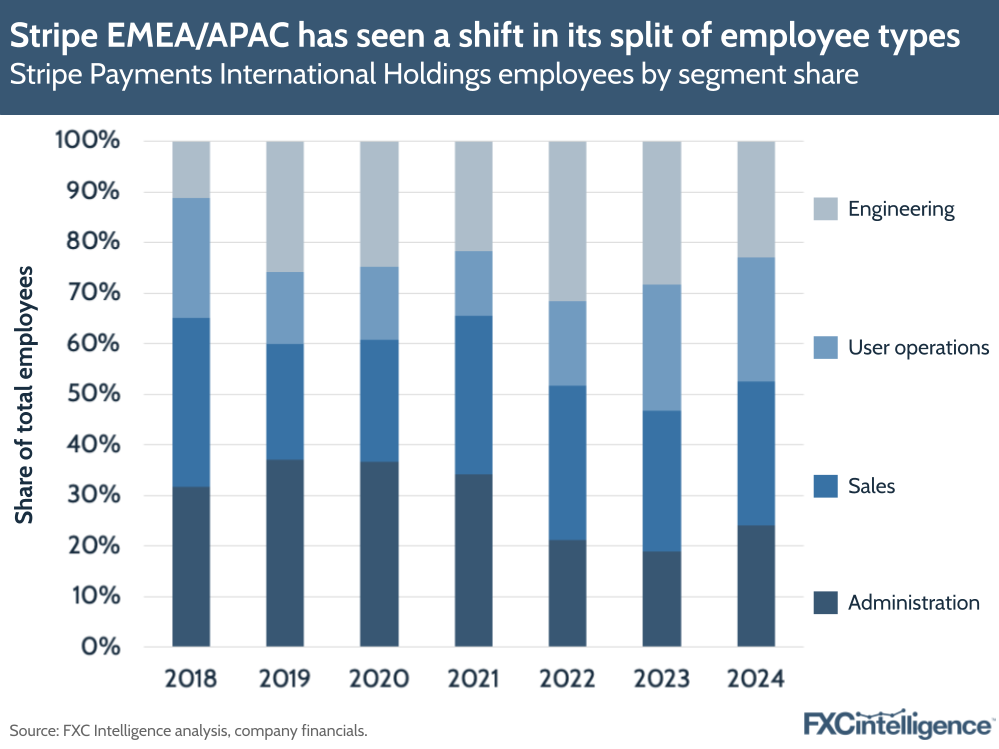 A graphic showing Stripe Payments International Holdings' employees by segment share (engineering, user operations, sales and administration), 2018-2024
