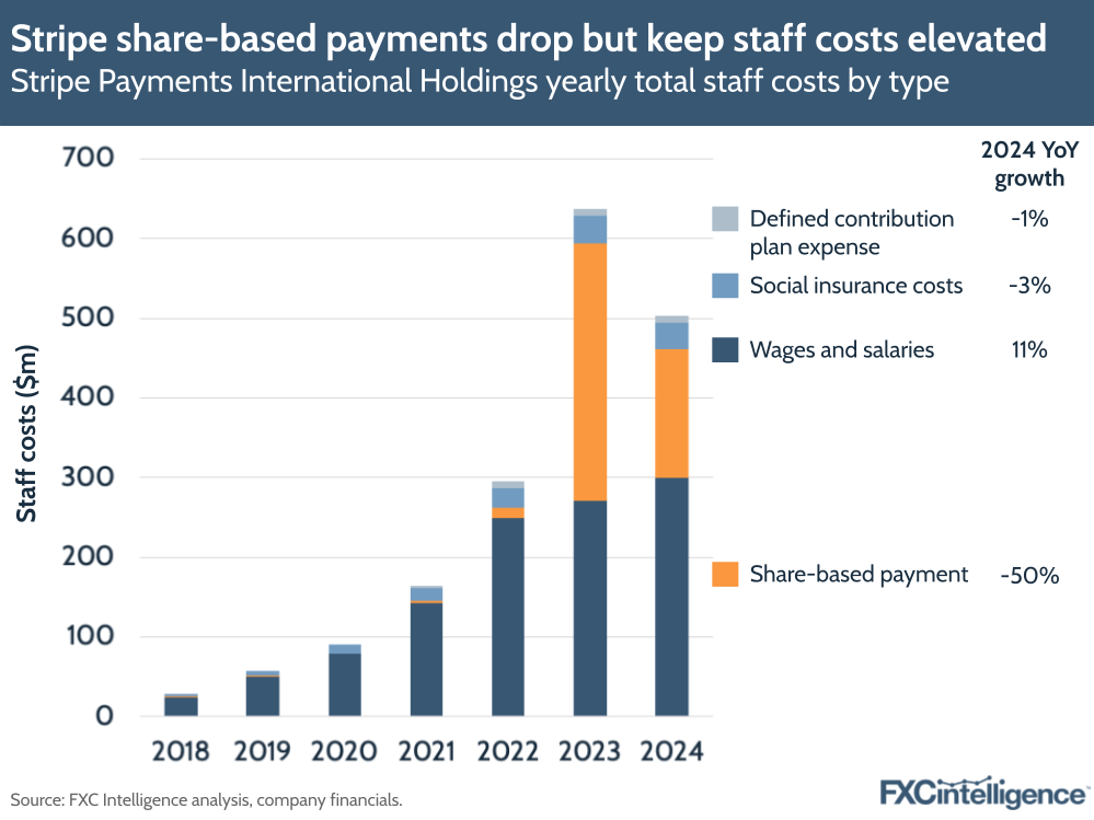 A graphic showing Stripe Payments International Holdings' yearly total staff costs by type (defined contribution plan expense; social insurance costs; wages and salaries; and share-based payment), 2018-2024, with 2024 YoY growth for each type