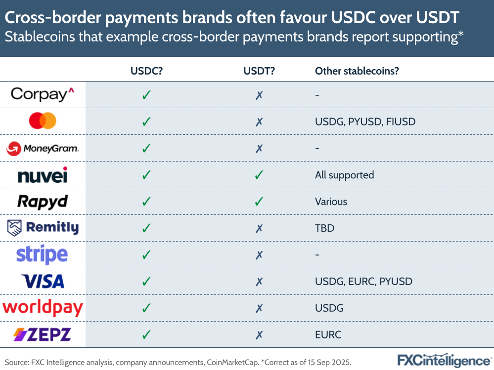 A graphic showing stablecoins (split by USDC, USDT and Other) that example cross-border payments brands (Corpay, Mastercard, MoneyGram, Nuvei, Rapyd, Remitly, Stripe, Visa, Worldpay and Zepz) report supporting