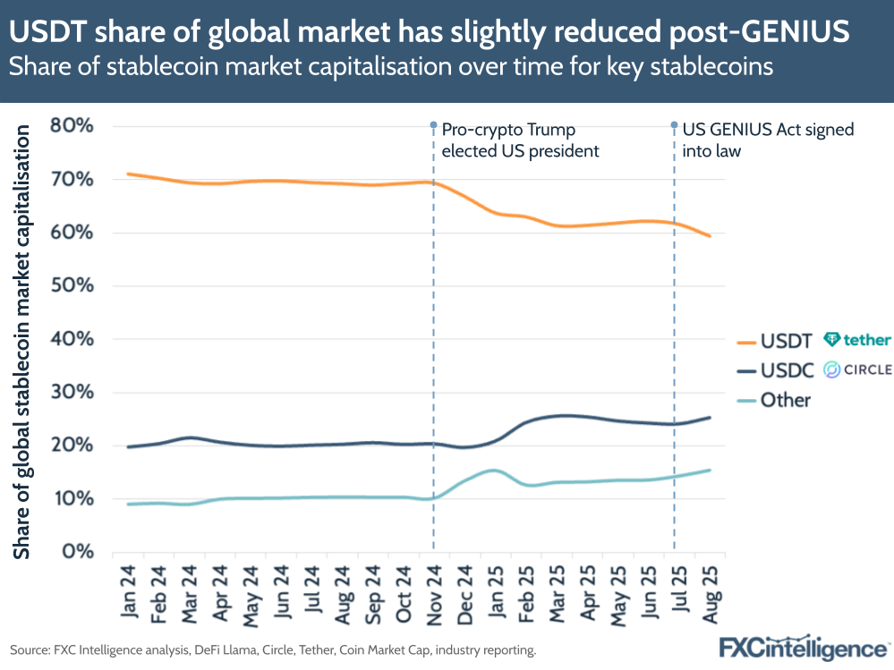 A graphic showing the share of total stablecoin market capitalisation over time, January 2024 to August 2025, for key stablecoins (split by USDT, USDC and Other)
