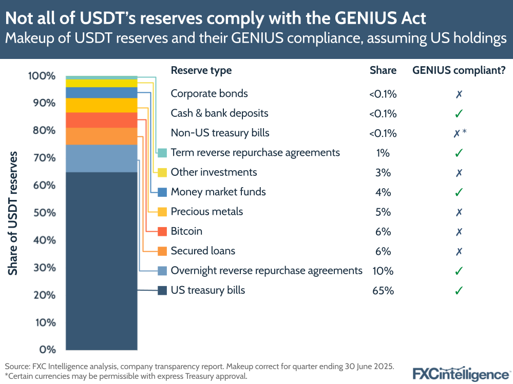 A graphic showing the makeup of USDT reserves, as of the quarter ending 30 June 2025, and the respective compliance of each type of reserve (corporate bonds, cash & bank deposits, non-US treasury bills, term reverse repurchase agreements, other investments, money market funds, precious metals, bitcoin, secured loans, overnight reverse repurchase agreements and US treasury bills) with the GENIUS Act