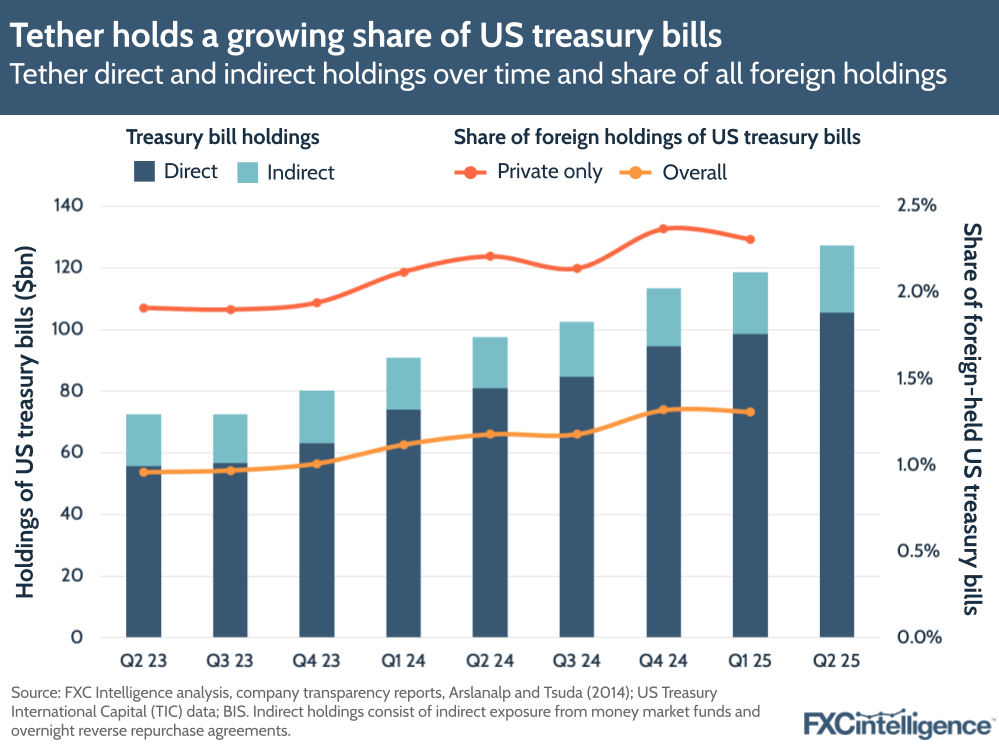 A graphic showing Tether's direct and indirect holdings over time of US treasury bills and Tether's share of all foreign holdings of US treasury bills, with treasury bill holdings split by direct and indirect and the share of foreign holdings split by private only and overall, Q2 2023-Q2 2025