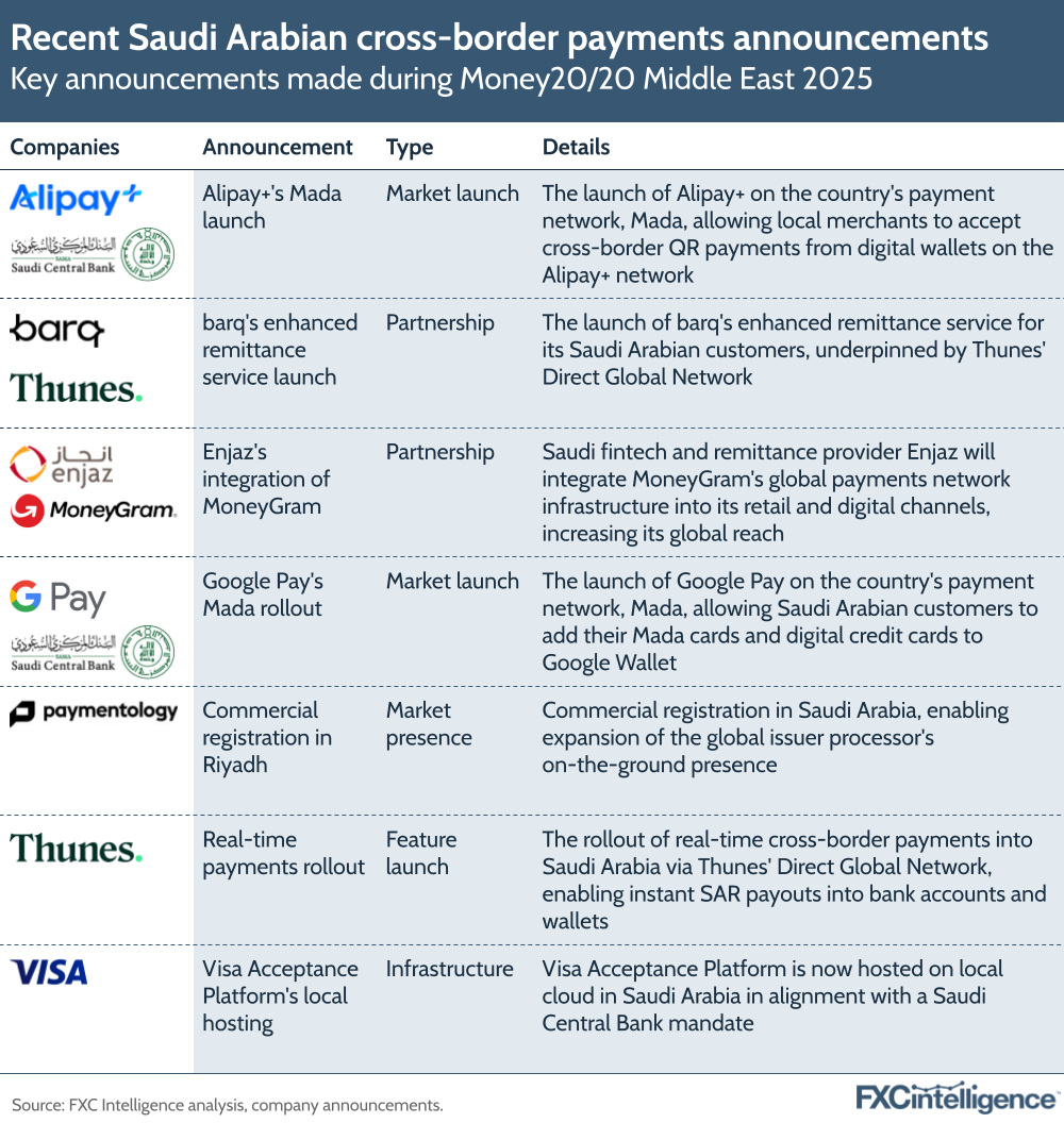 A graphic showing key announcements made during Money20/20 Middle East 2025, with companies, their announcement, the type of announcement and details of each announcement listed