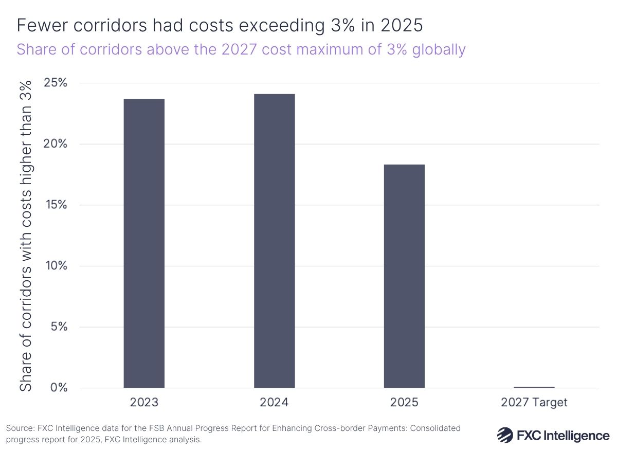 Fewer corridors had costs exceeding 3% in 2025
Share of corridors above the 2027 cost maximum of 3% globally