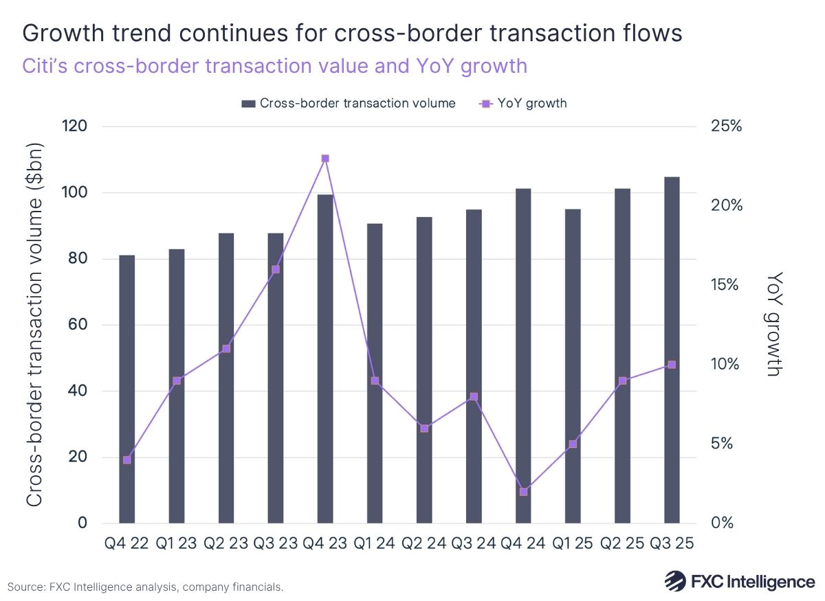 Graph showing Citi's cross-border transaction growth volume