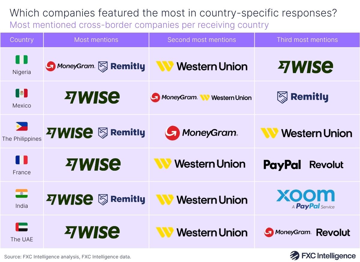 A graphic showing the three most mentioned cross-border payments companies in region-specific AI responses for Nigeria, Mexico, the Philippines, France, India and the UAE