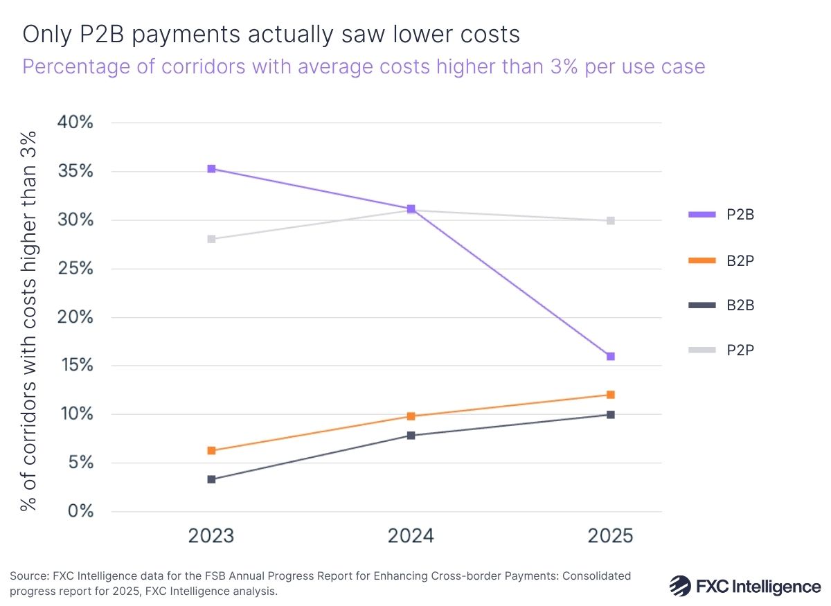 Only P2B payments actually saw lower costs
Percentage of corridors with average costs higher than 3% per use case
