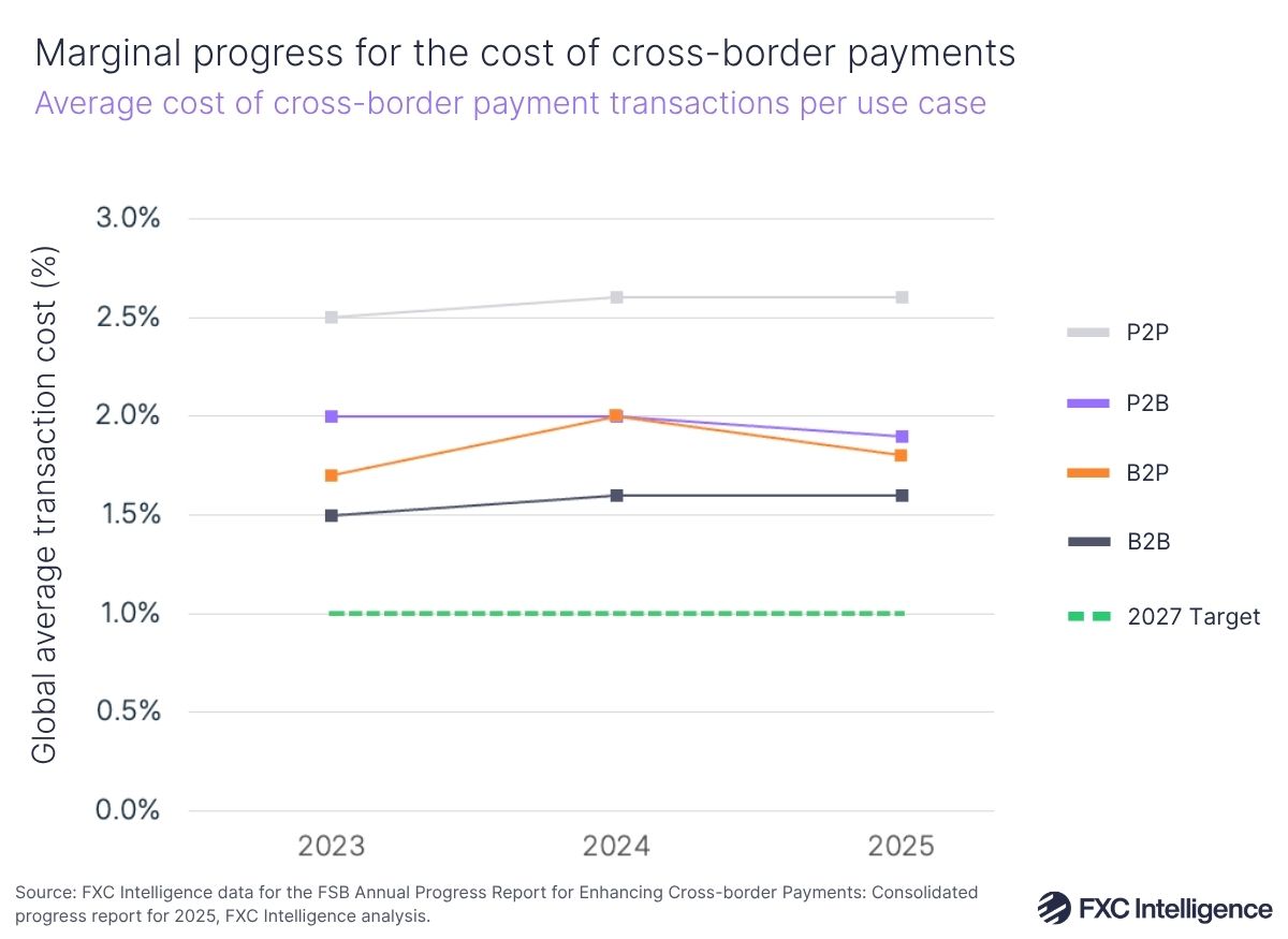 Marginal progress for the cost of cross-border payments
Average cost of cross-border payment transactions per use case