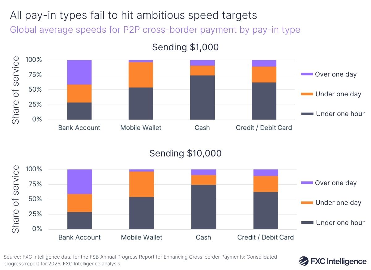 All pay-in types fail to hit ambitious speed targets
Global average speeds for P2P cross-border payment by pay-in type
