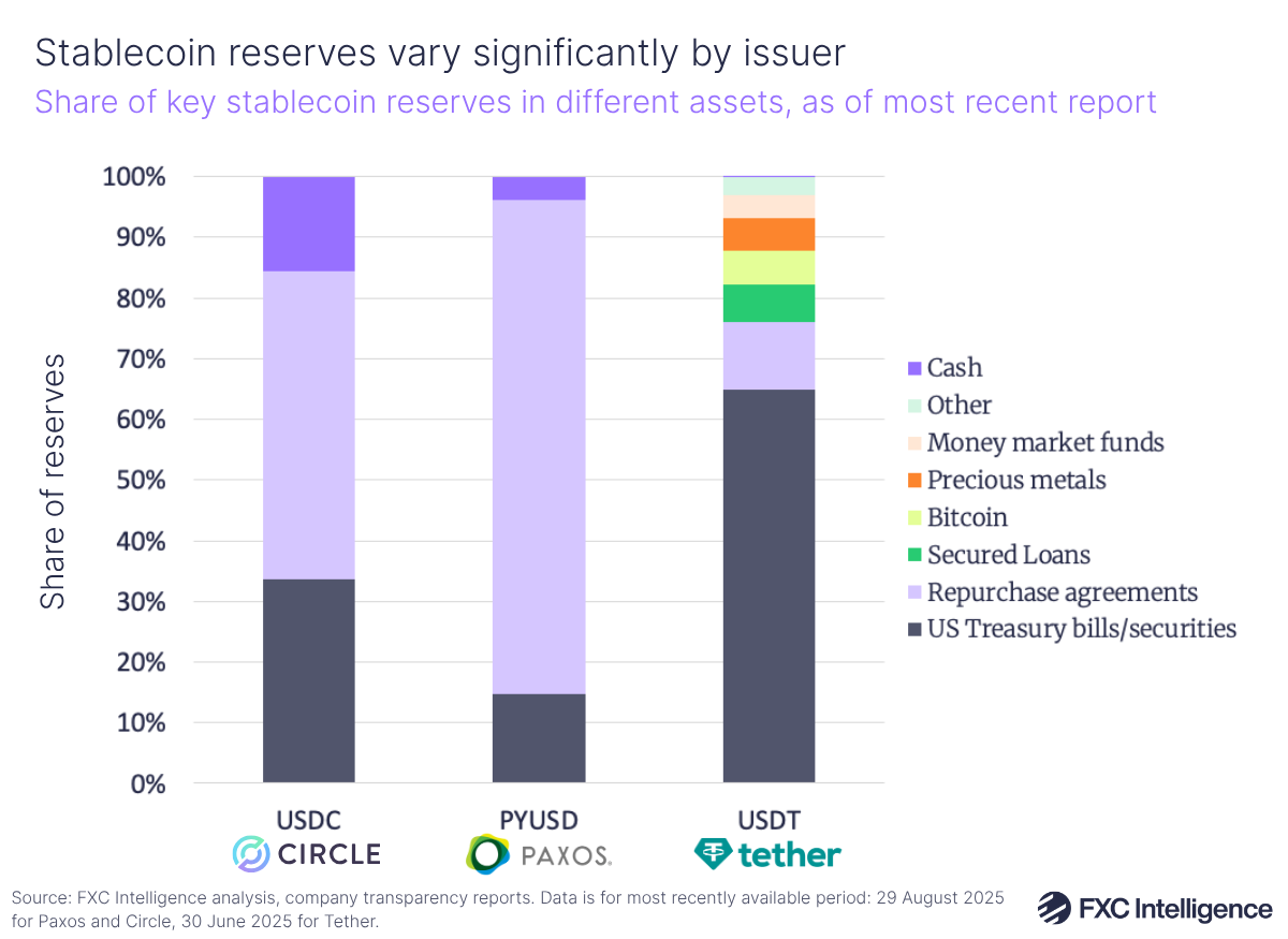 A stacked bar chart showing the share of key stablecoin reserves in different assets (cash, other, money market funds, precious metals, bitcoin, secured loans, repurchase agreements and US Treasury bills/securities) for Circle's USDC, PayPal's PYUSD (issued by Paxos) and Tether's USDT, as of most recent report