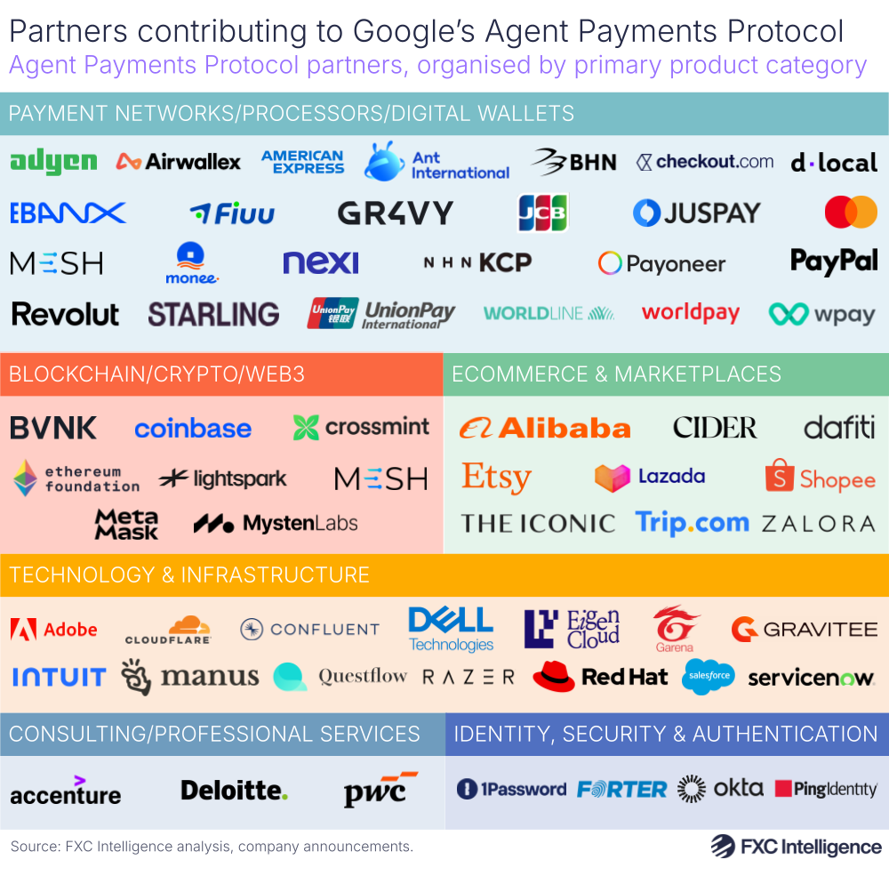 A graphic showing partners in Google's Agent Payments Protocol, organised by primary product category (payment networks/processors/digital wallets, blockchain/crypto/Web3, ecommerce & marketplaces, technology & infrastructure, consulting/professional services and identity, security & authentication)