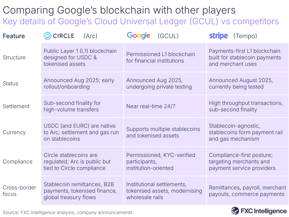 A graphic showing the key details of Google Cloud Universal Ledger versus competitors (Circle Arc and Stripe Tempo), with structure, status, settlement, currency, compliance and cross-border focus listed