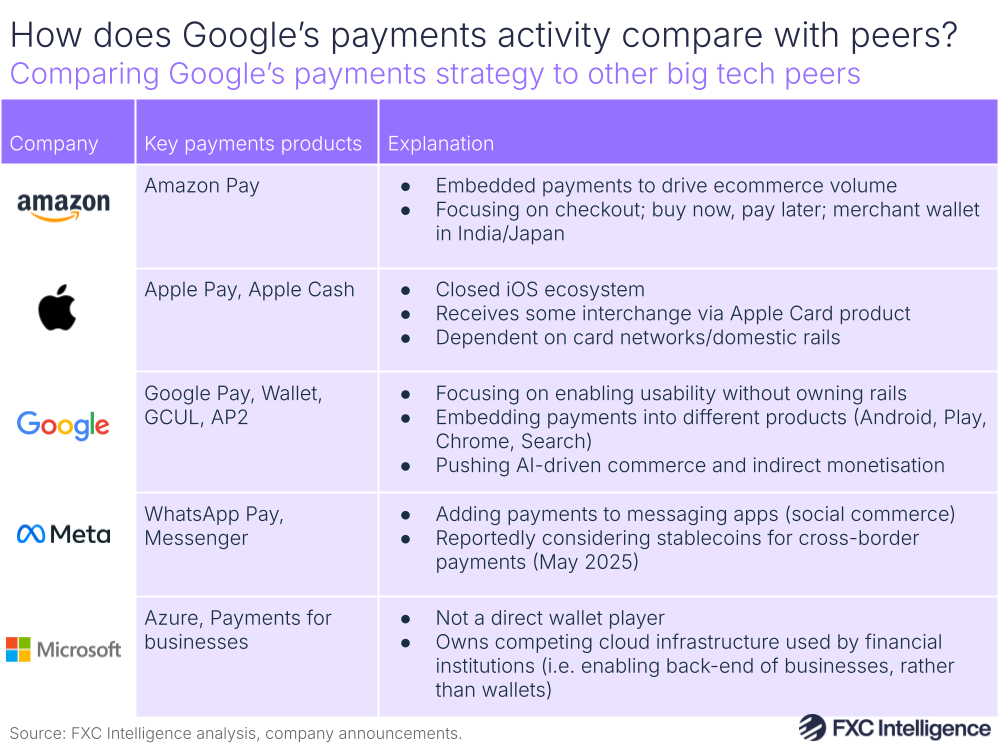 A graphic comparing Google's payments strategy to other big tech peers (Amazon, Apple, Meta and Microsoft) with company, key payments products and details of each listed
