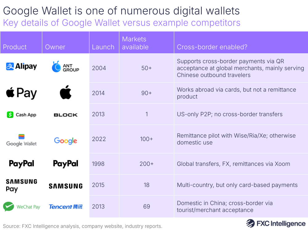 A graphic showing the key details of Google Wallet versus example competitors (Alipay, Apple Pay, Cash App, PayPal, Samsung Pay and WeChat Pay), with product, owner, launch year, markets available and whether cross-border is enabled listed