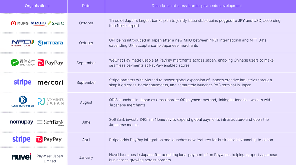 A graphic showing examples of major cross-border payments developments in Japan, 2025