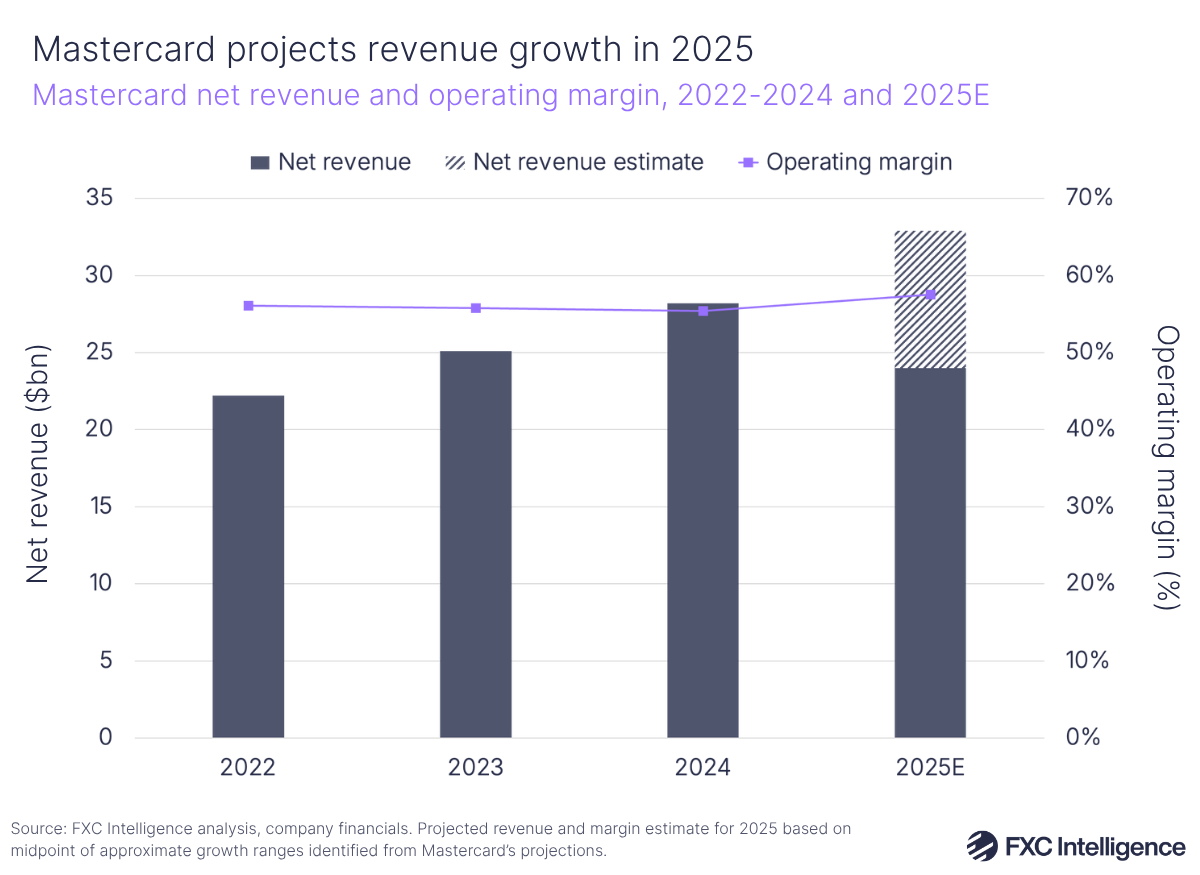 A bar chart with secondary line axis showing Mastercard's net revenue and operating margin, 2022-2024 with 2025 estimated