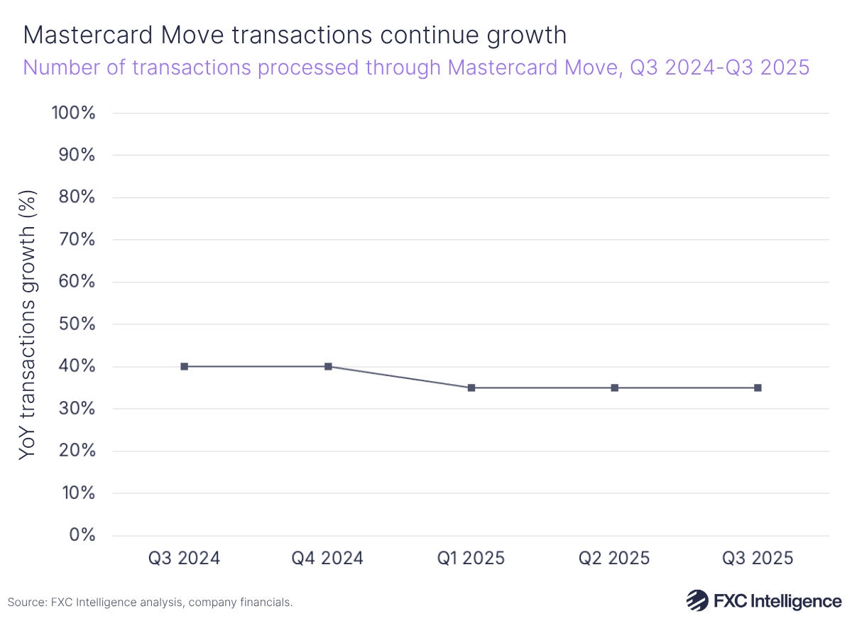 A line chart showing the number of transactions processed through Mastercard Move, Q3 2024-Q3 2025