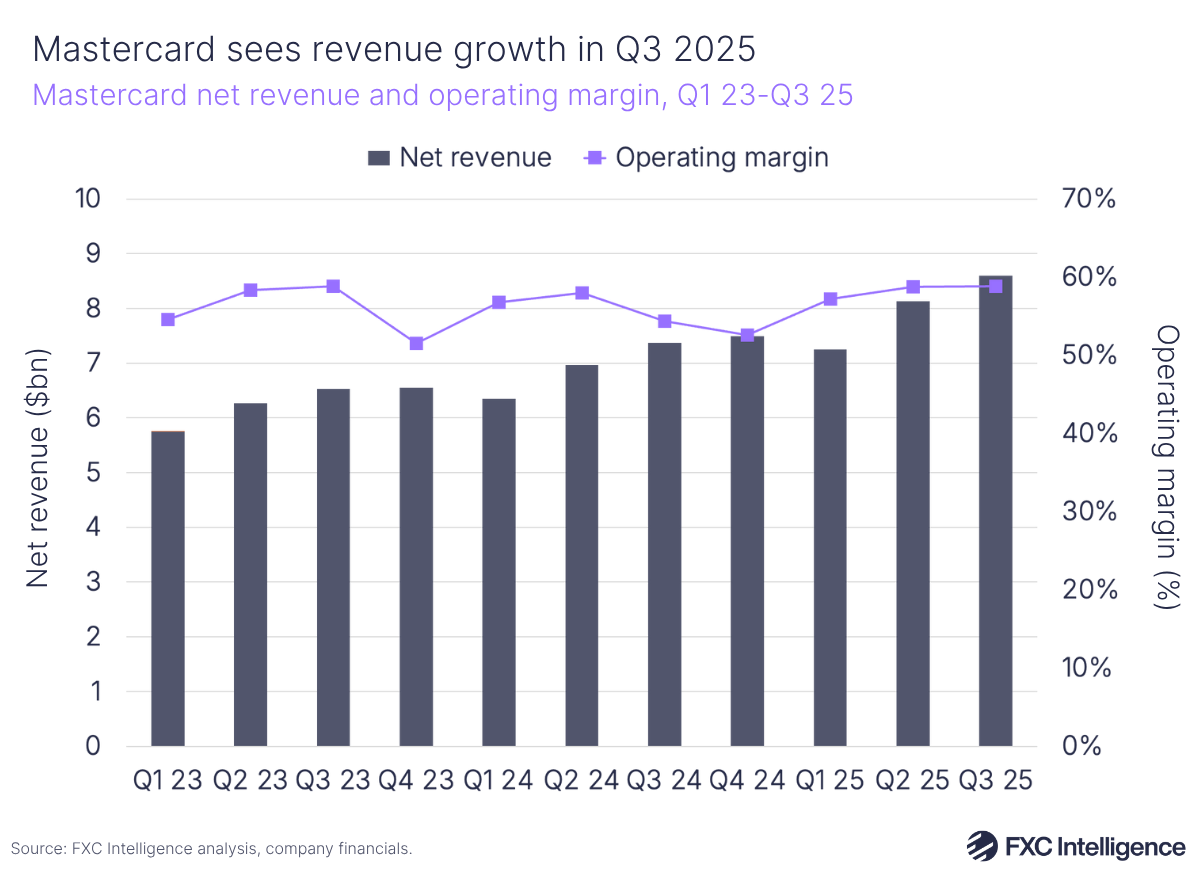 A bar chart with secondary line axis showing Mastercard's net revenue and operating margin, Q1 2023-Q3 2025