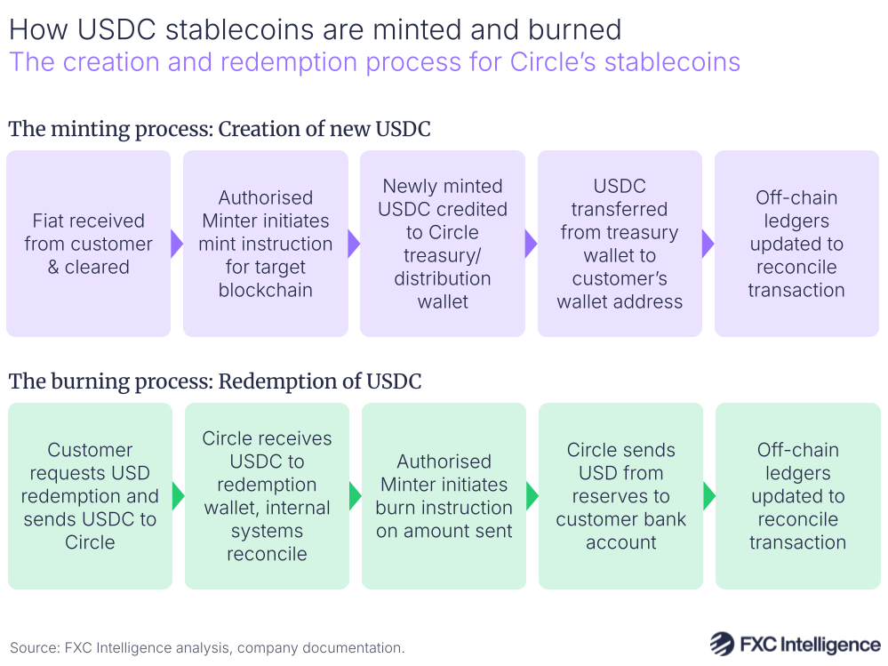 A graphic showing the creation and redemption process for Circle's stablecoin