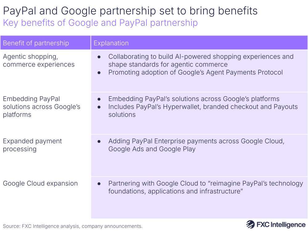 A graphic showing a summary of the benefits of Google and PayPal's  partnership