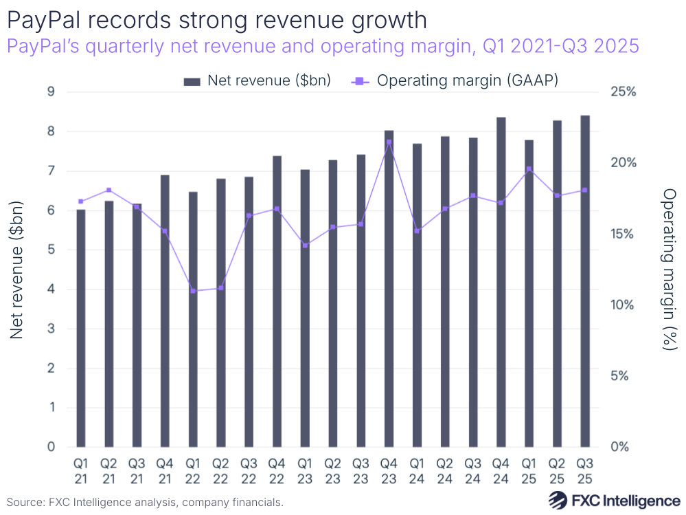A bar chart with secondary line axis showing PayPal's quarterly net revenue and operating margin, Q1 2021-Q3 2025