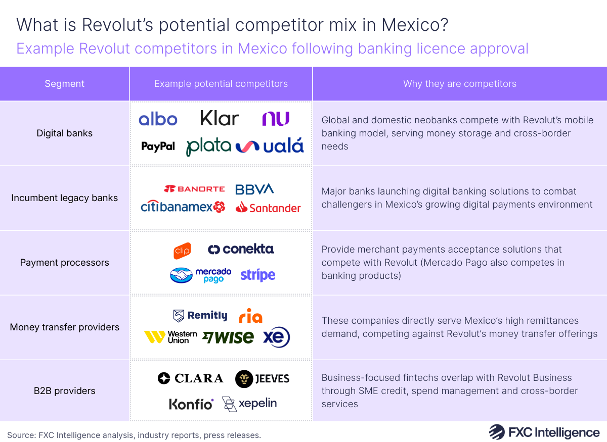 A graphic showing example Revolut competitors in Mexico following Revolut's banking licence approval
