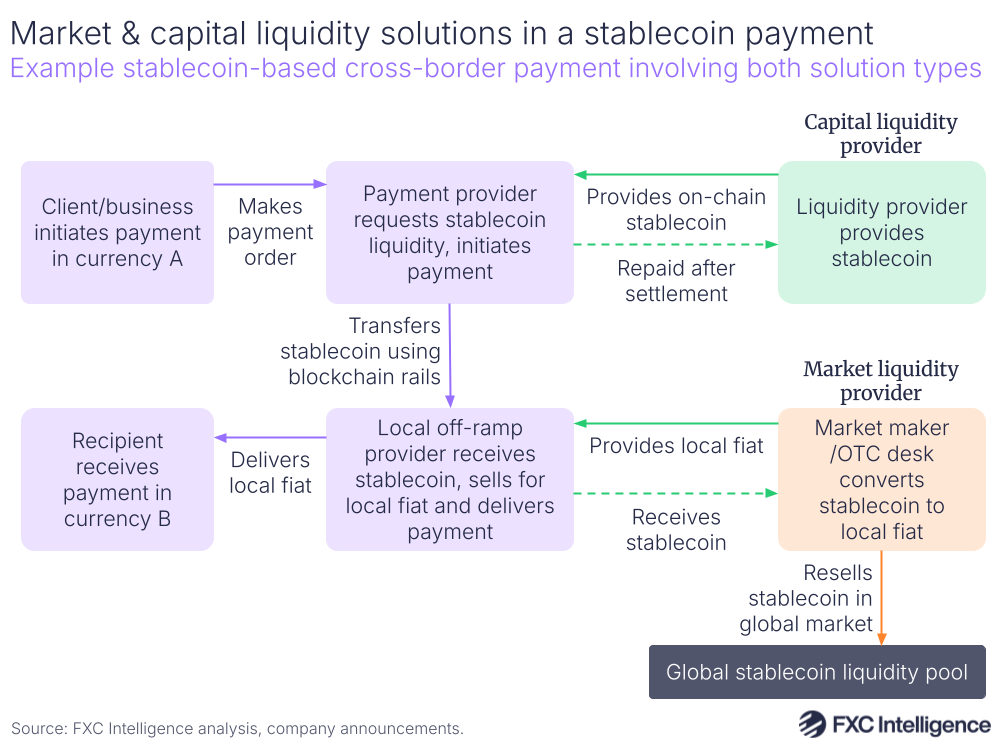 A graphic showing example stablecoin-based cross-border payment involving both solutions types (market and capital liquidity)