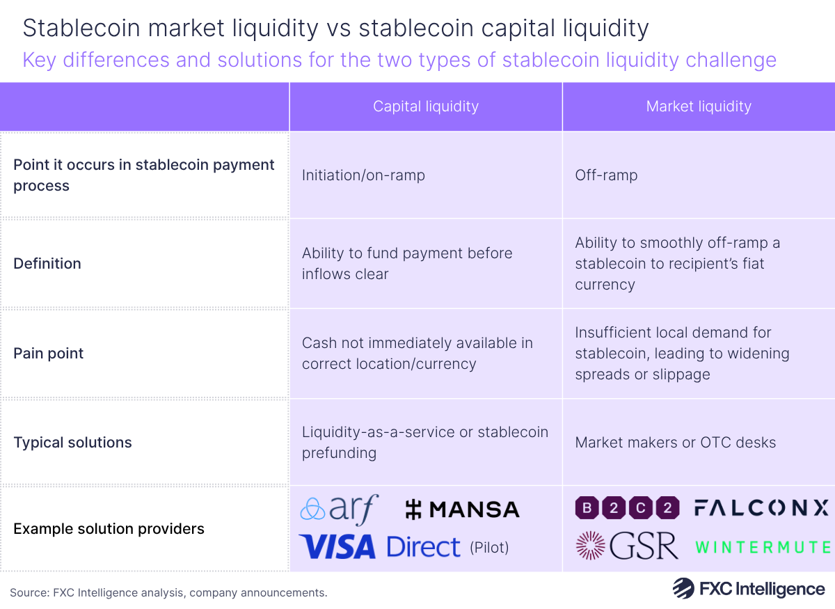 A graphic showing the key differences and solutions for the two types (capital liquidity and market liquidity) of stablecoin liquidity challenge