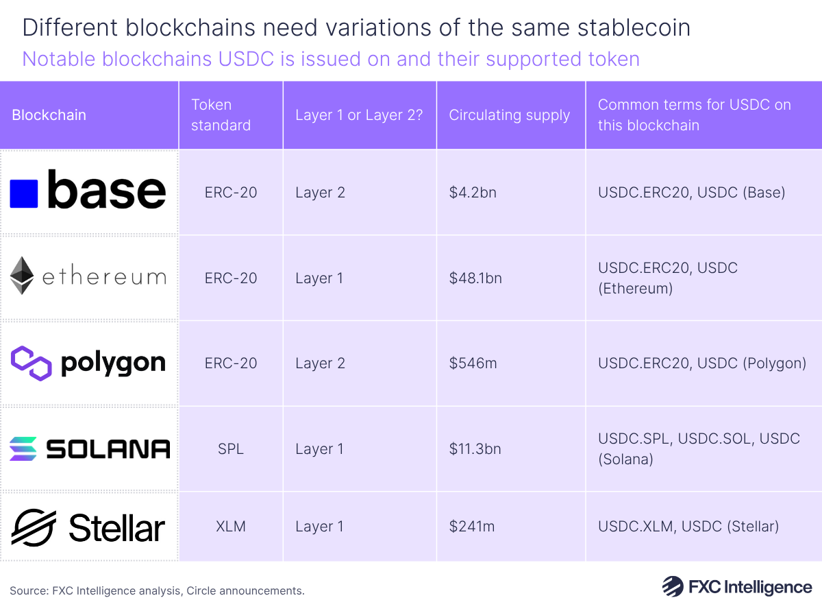 A graphic showing notable example blockchains USDC is issued on and their supported token