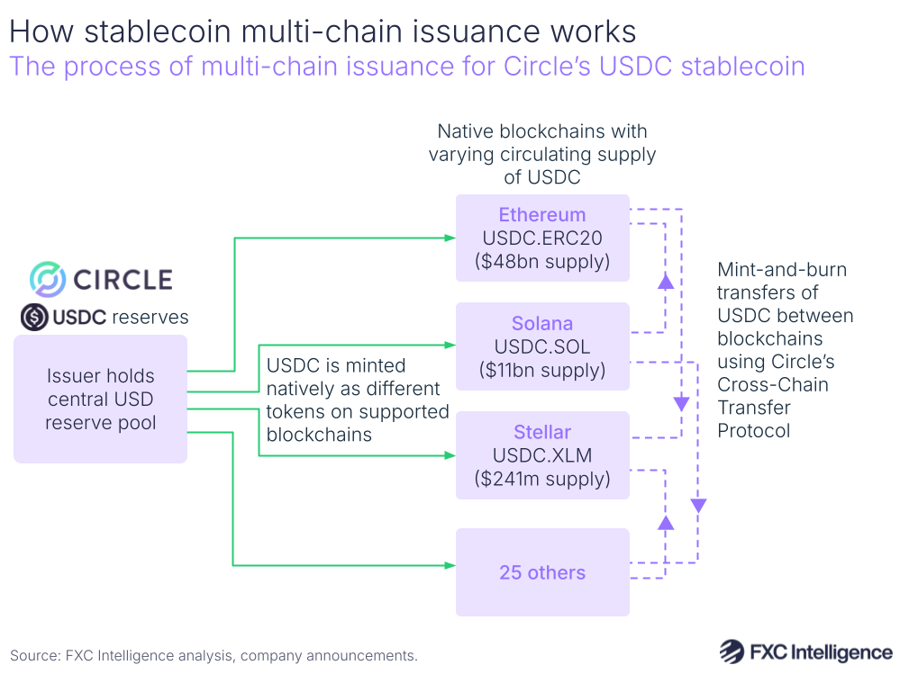 How stablecoin multi-chain issuance works
The process of multi-chain issuance for Circle’s USDC stablecoin 