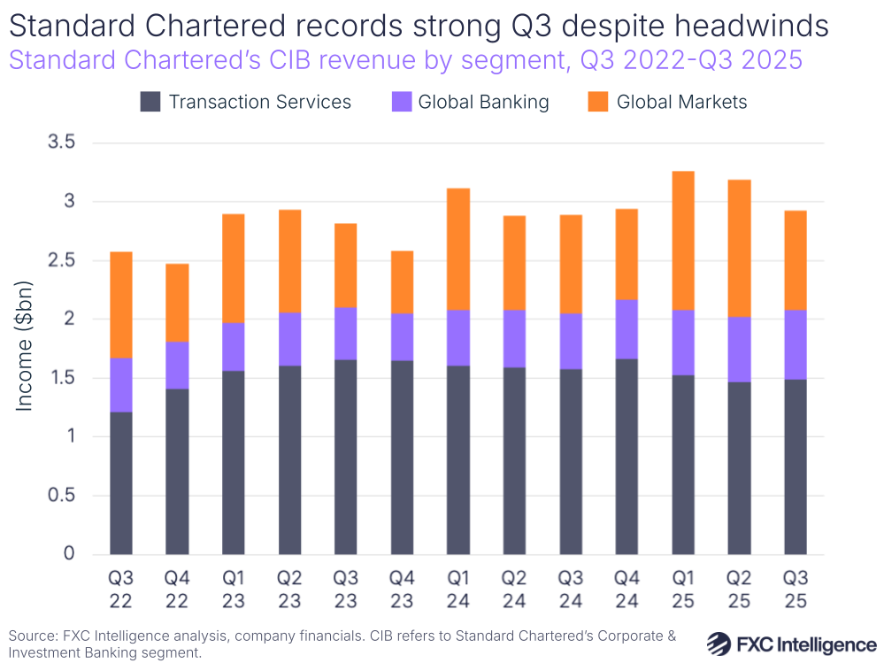 A stacked bar chart showing Standard Chartered's revenue by segment (Transaction Services, Global Banking and Global Markets), Q3 2022-Q3 2025