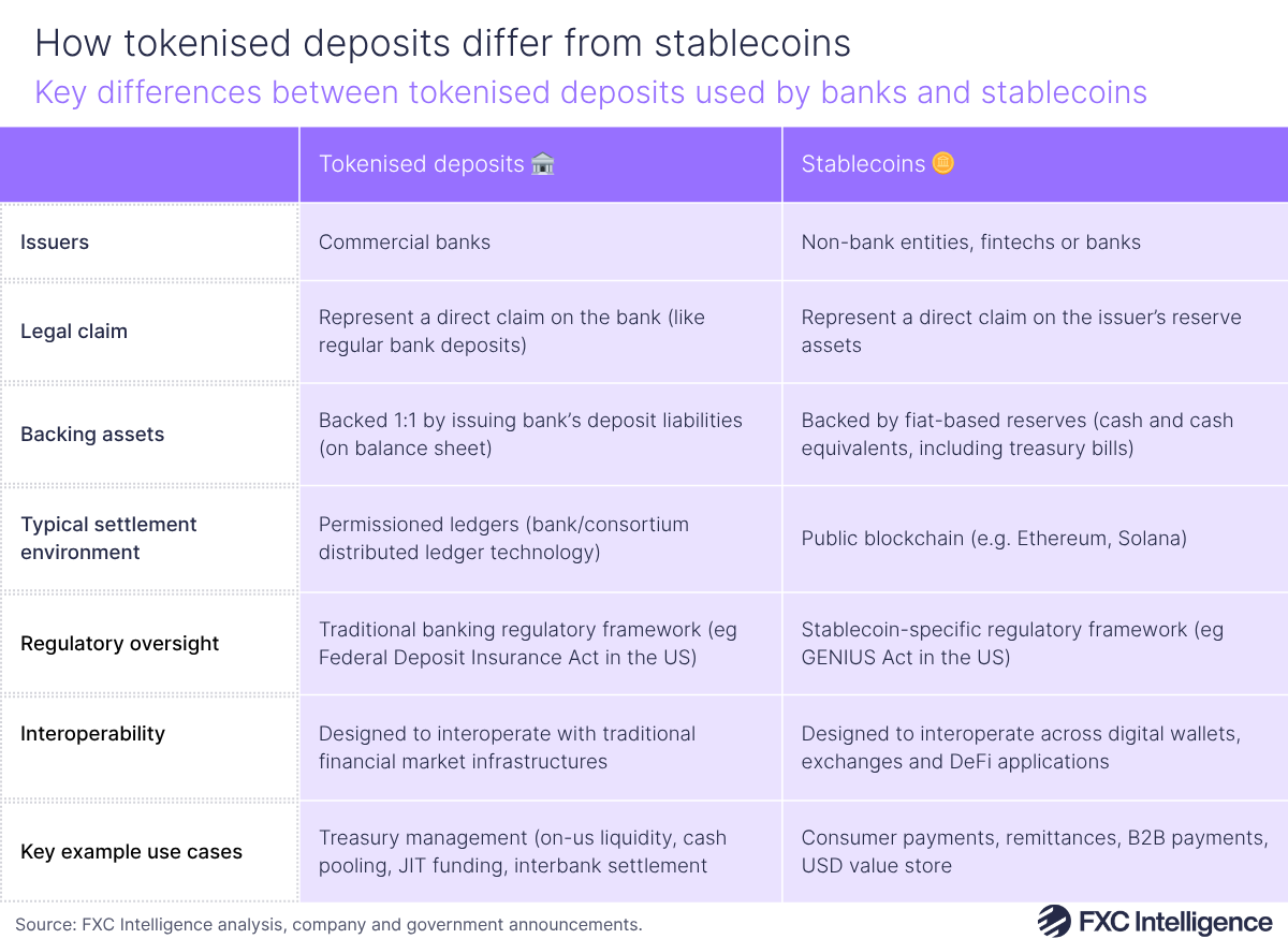 A graphic showing the key differences between tokenised deposits used by banks and stablecoins, split by issuers, legal claim, backing assets, typical settlement environment, regulatory oversight, interoperability and key example use cases