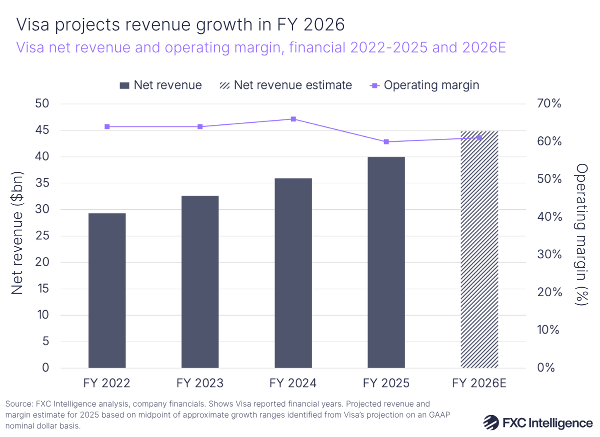 A bar chart with secondary line axis showing Visa's net revenue and operating margin, financial FY 2022-2025, with 2026 estimated