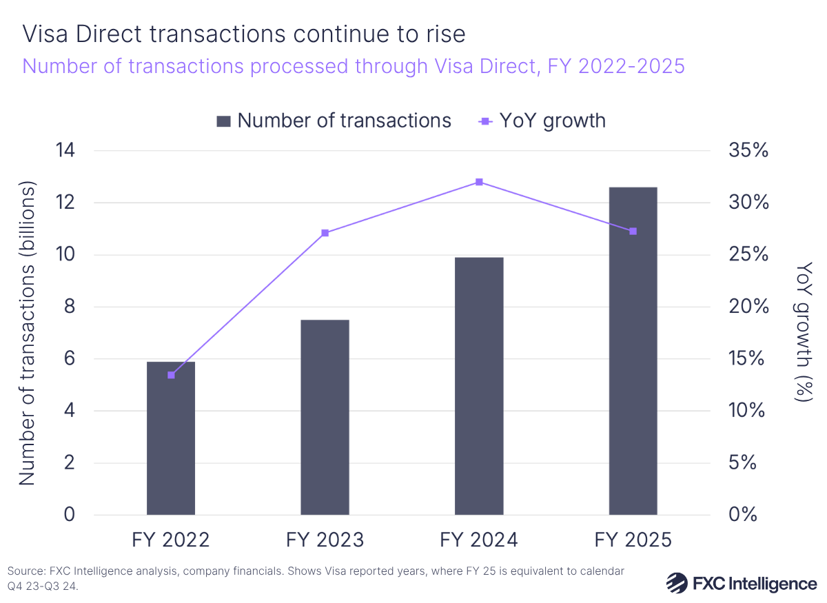 A bar chart with secondary line axis showing number of transactions processed through Visa Direct, FY 2022-2025