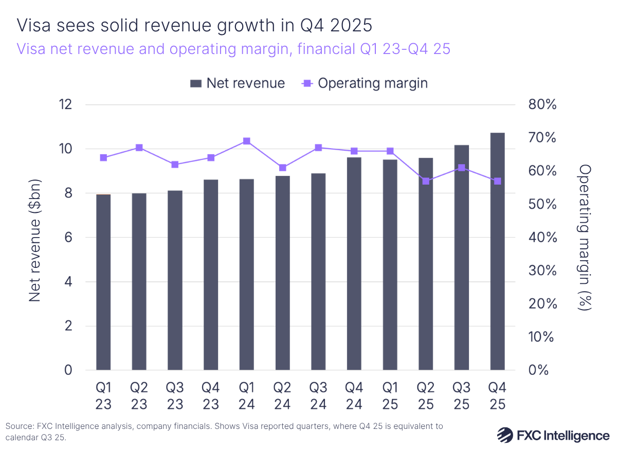 A bar chart with secondary line axis showing Visa's net revenue and operating margin, financial Q1 2023-Q4 2025