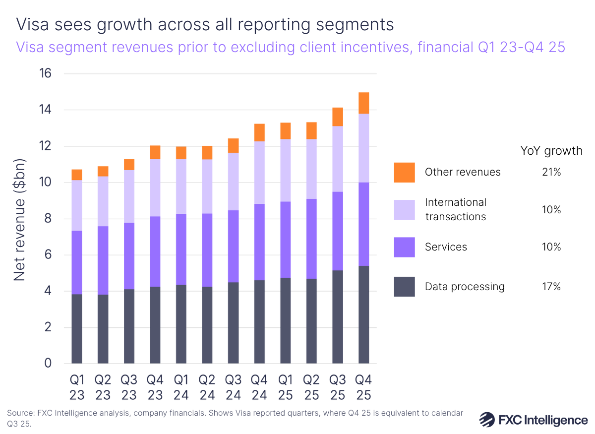 A stacked bar chart showing Visa's segment revenues (data processing, services, international transactions and other revenues) prior to excluding client incentives, financial Q1 2023-Q4 2025