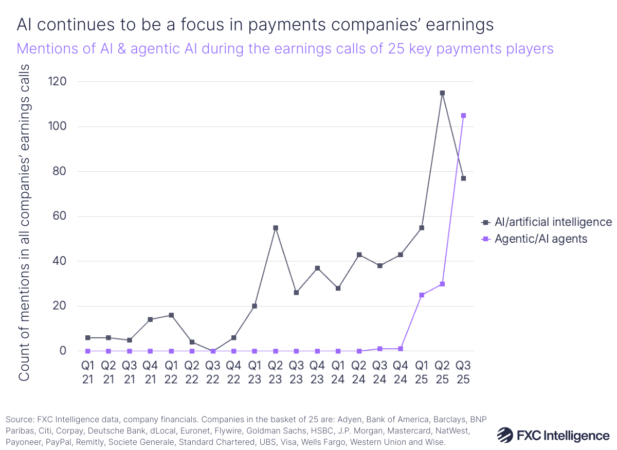 A line chart showing mentions of AI and agentic AI during the earnings calls of 25 key payments players