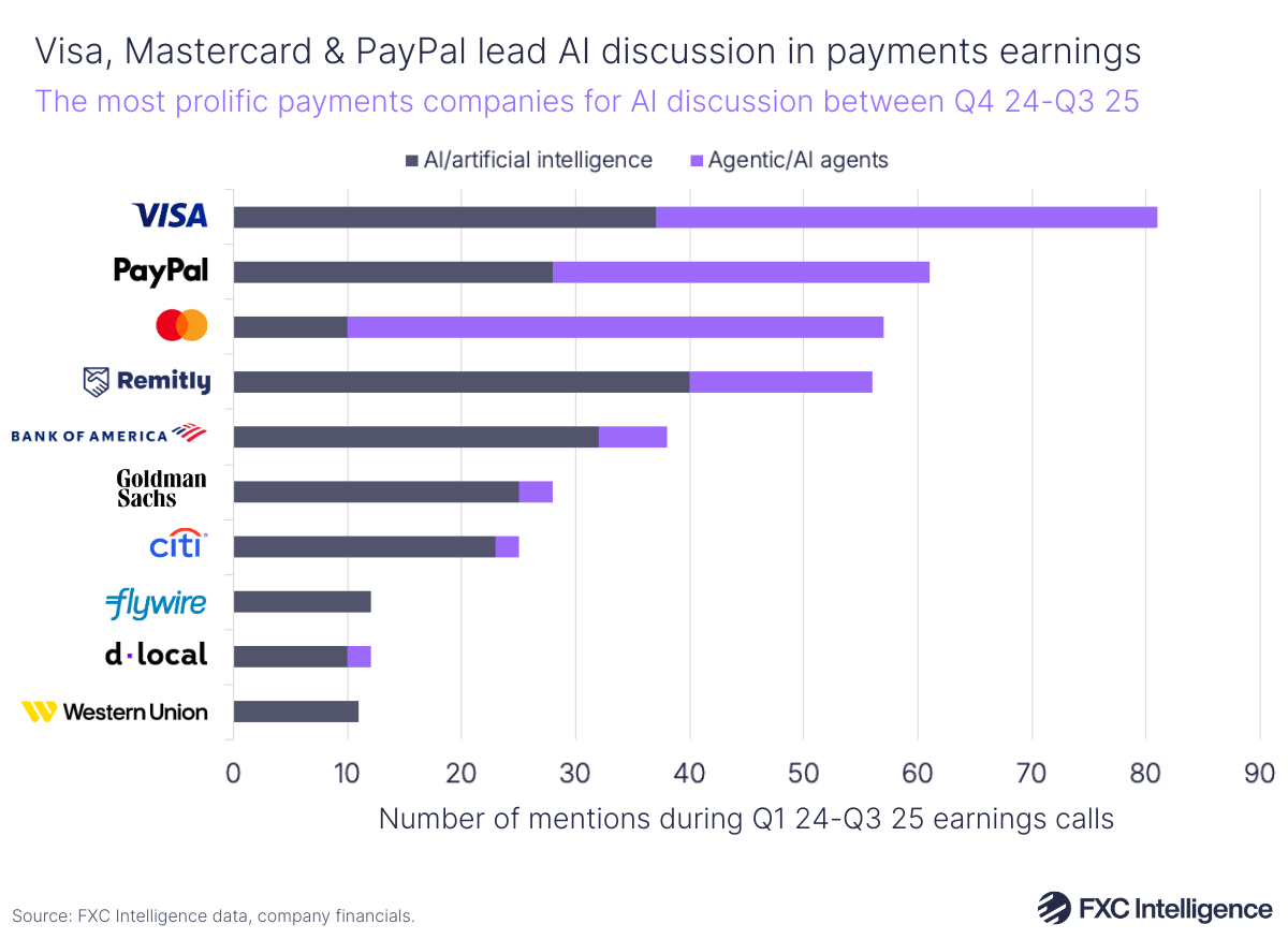 A horizontal stacked bar chart showing the most prolific payments companies (Visa, PayPal, Mastercard, Remitly, Bank of America, Goldman Sachs, Citi, Flywire, dLocal and Western Union) for AI discussion between Q4 2024-Q3 2025