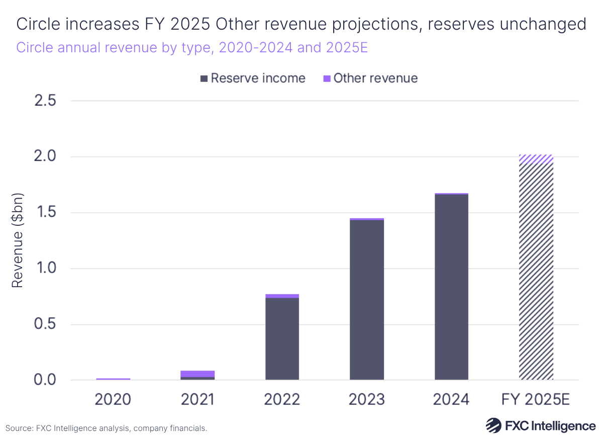 A stacked bar chart showing Circle's annual revenue by type (Reserve income and Other revenue), 2020-2024 with 2025 estimate