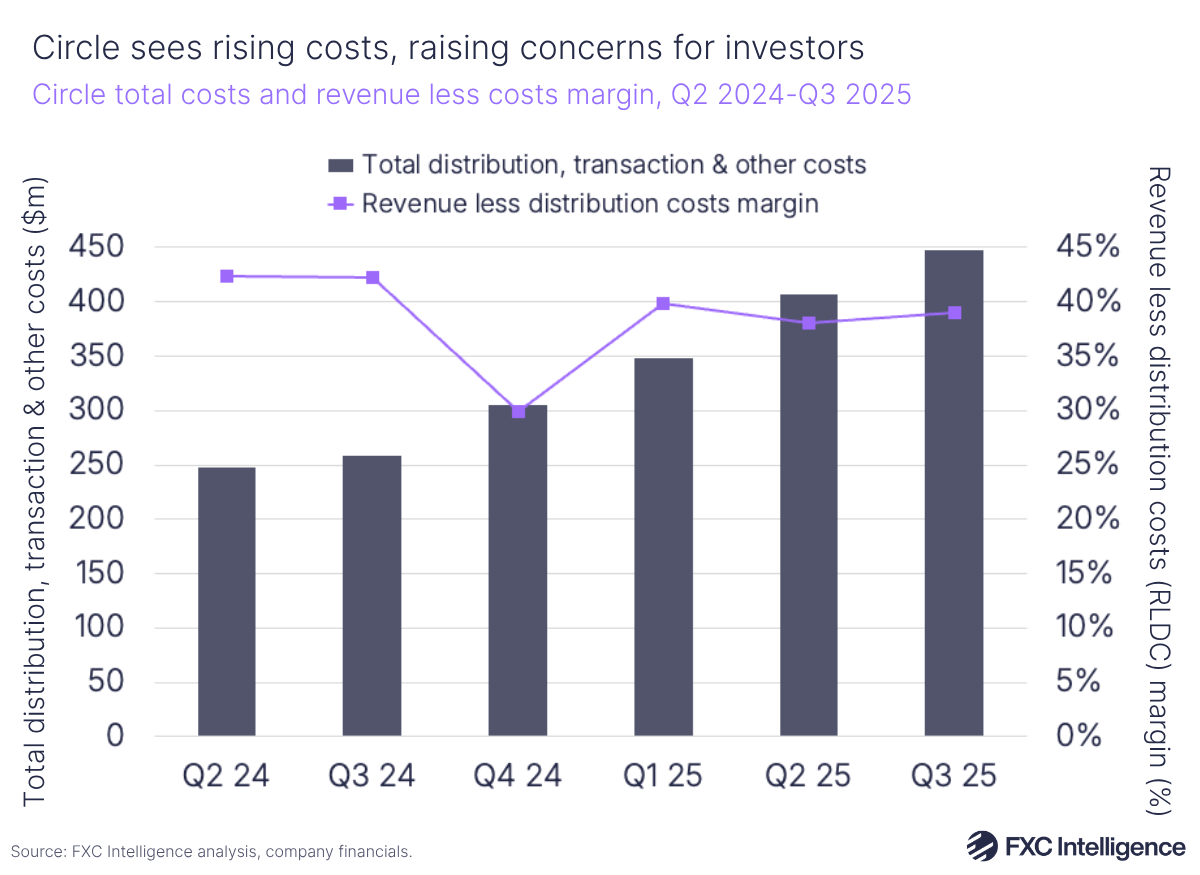 A bar chart showing Circle's total costs and revenue less costs margin, with a secondary line axis showing revenue less distribution costs margin, Q2 2024-Q3 2025