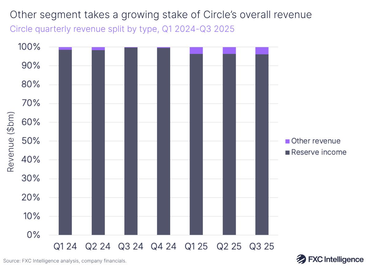 A stacked bar chart showing Circle's quarterly revenue split by type (Reserve income and Other revenue), Q1 2024-Q3 2025
