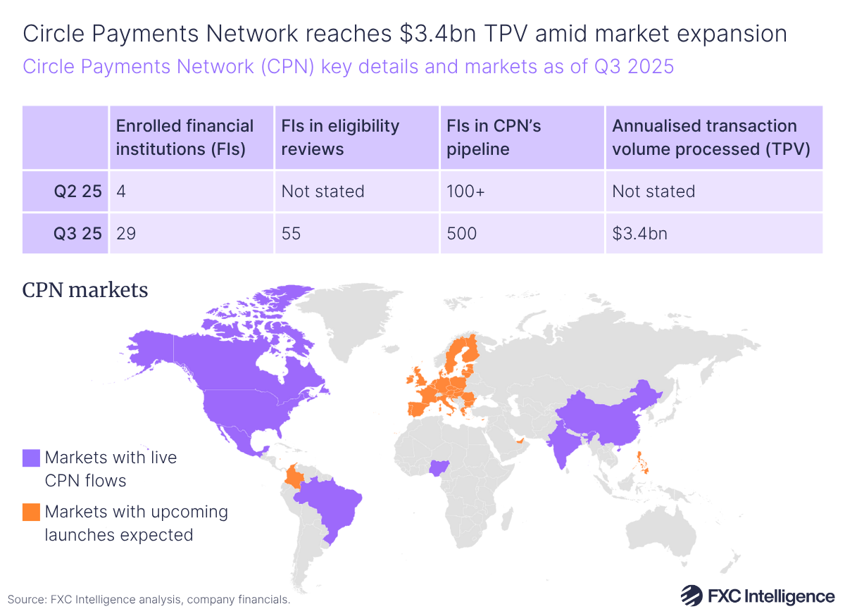 A table graphic showing key details of Circle Payment Network (enrolled financial institutions, financial institutions in eligibility reviews, financial institutions in Circle Payments Network's pipeline and annualised transaction volume processed (TPV) for Q2 2025 and Q3 2025), with a map graphic below showing markets with live Circle Payment Network flows in purple and markets with upcoming Circle Payment Network launches expected in orange