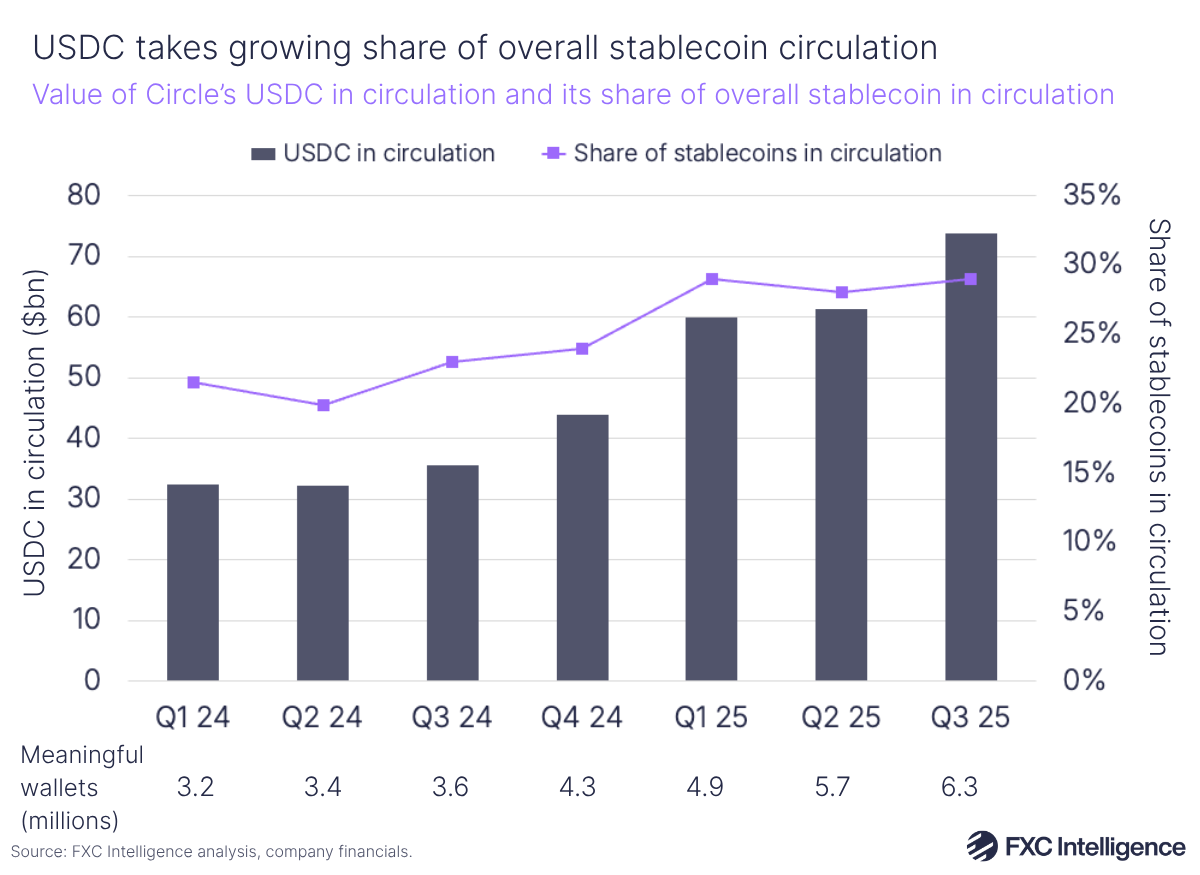 A bar chart showing the value of Circle's USDC in circulation, with a secondary line axis showing USDC's share of overall stablecoins in circulation, Q1 2024-Q3 2025, with meaningful wallets for each quarter listed