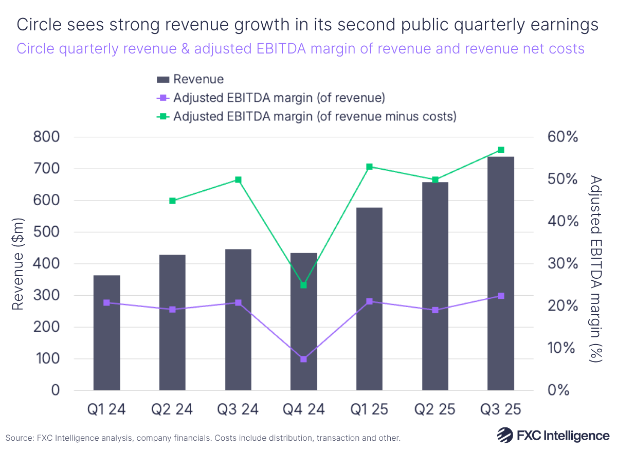 A bar chart showing Circle's quarterly revenue, with a secondary line axis showing adjusted EBITDA margin or revenue and revenue net costs, Q1 2024-Q3 2025