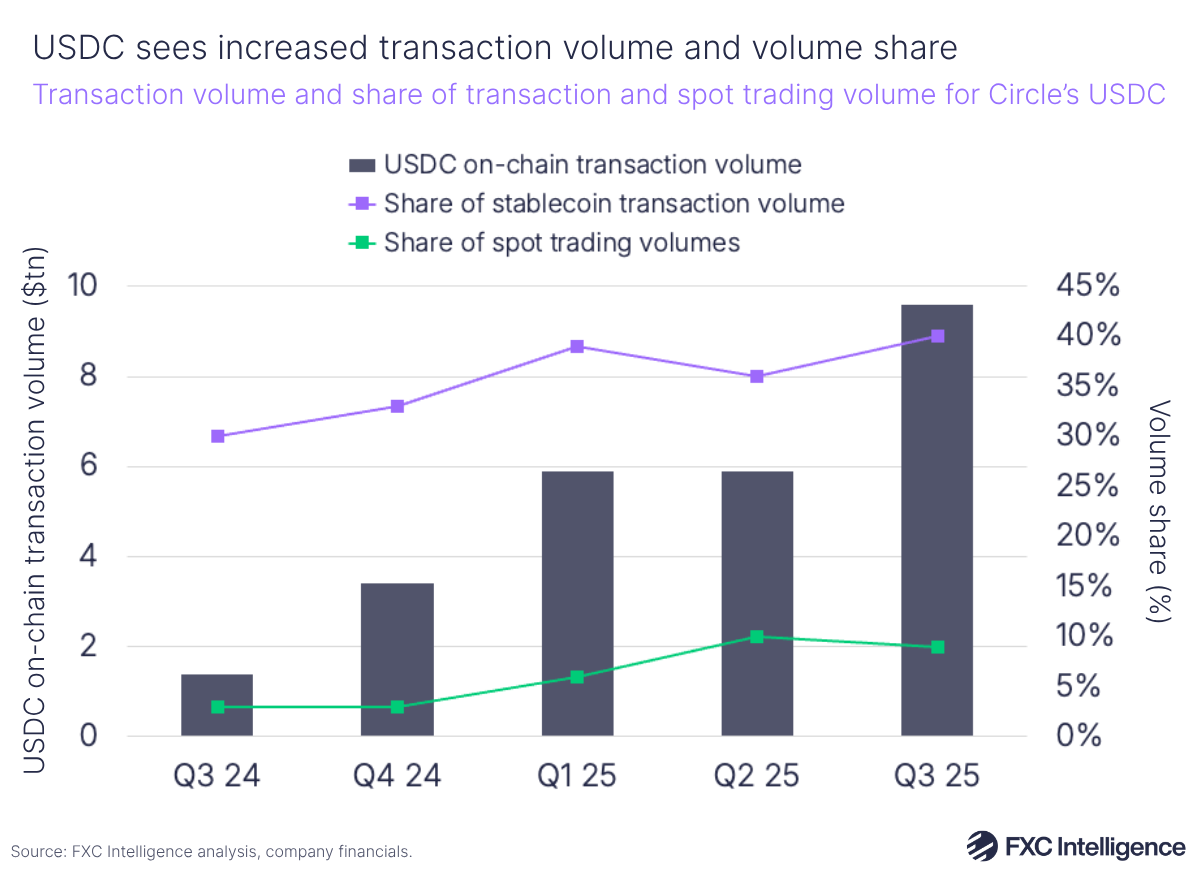 A bar chart showing on-chain transaction volume for Circle's USDC, with a secondary line axis showing the share of stablecoin transaction volume and share of spot trading volumes, Q3 2024-Q3 2025